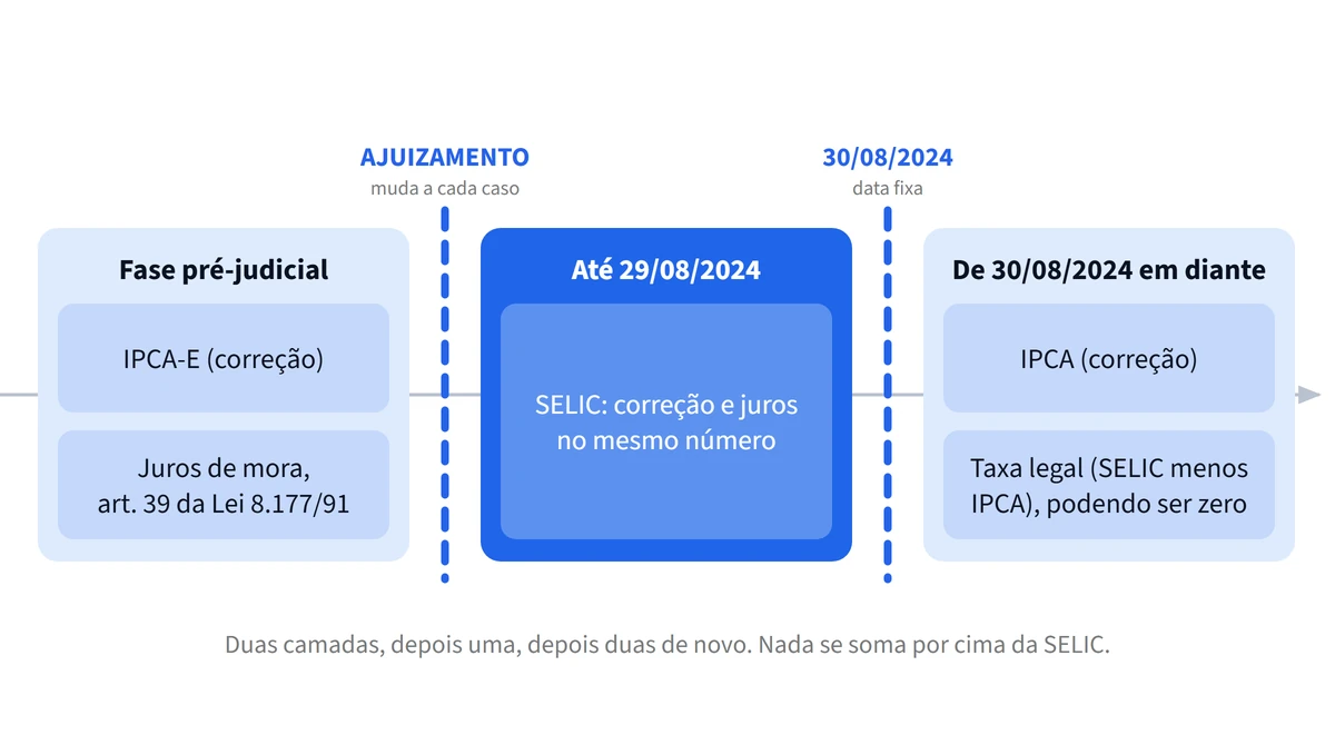 Três fases do crédito trabalhista separadas por duas fronteiras tracejadas. Antes do ajuizamento, fronteira que muda a cada caso, corrige por IPCA-E mais juros de mora do art. 39 da Lei 8.177/91, em camadas separadas. Até 29/08/2024, só SELIC, que reúne correção e juros no mesmo número. De 30/08/2024 em diante, fronteira fixa para todos, voltam duas camadas: IPCA na correção e taxa legal, SELIC menos IPCA, podendo ser zero.
