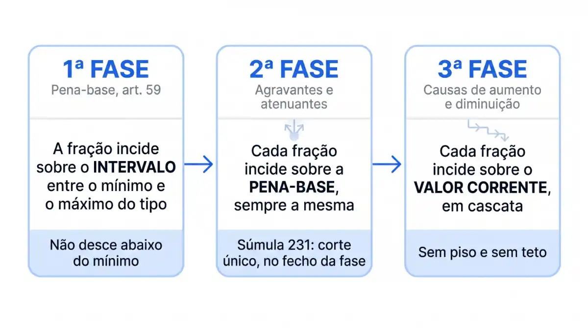 As três fases da dosimetria: a fração da 1ª fase incide sobre o intervalo do tipo, a da 2ª sempre sobre a pena-base, e a da 3ª em cascata sobre o valor corrente.