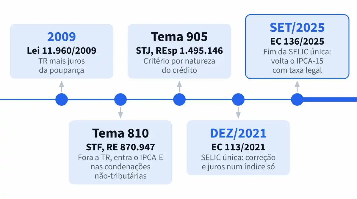 Linha do tempo da correção dos débitos da Fazenda: TR pela Lei 11.960/2009, IPCA-E pelo Tema 810 do STF, critério por natureza pelo Tema 905 do STJ, SELIC única a partir da EC 113/2021 e, desde setembro de 2025, o fim da SELIC única pela EC 136/2025, com volta do IPCA-15 e da taxa legal.