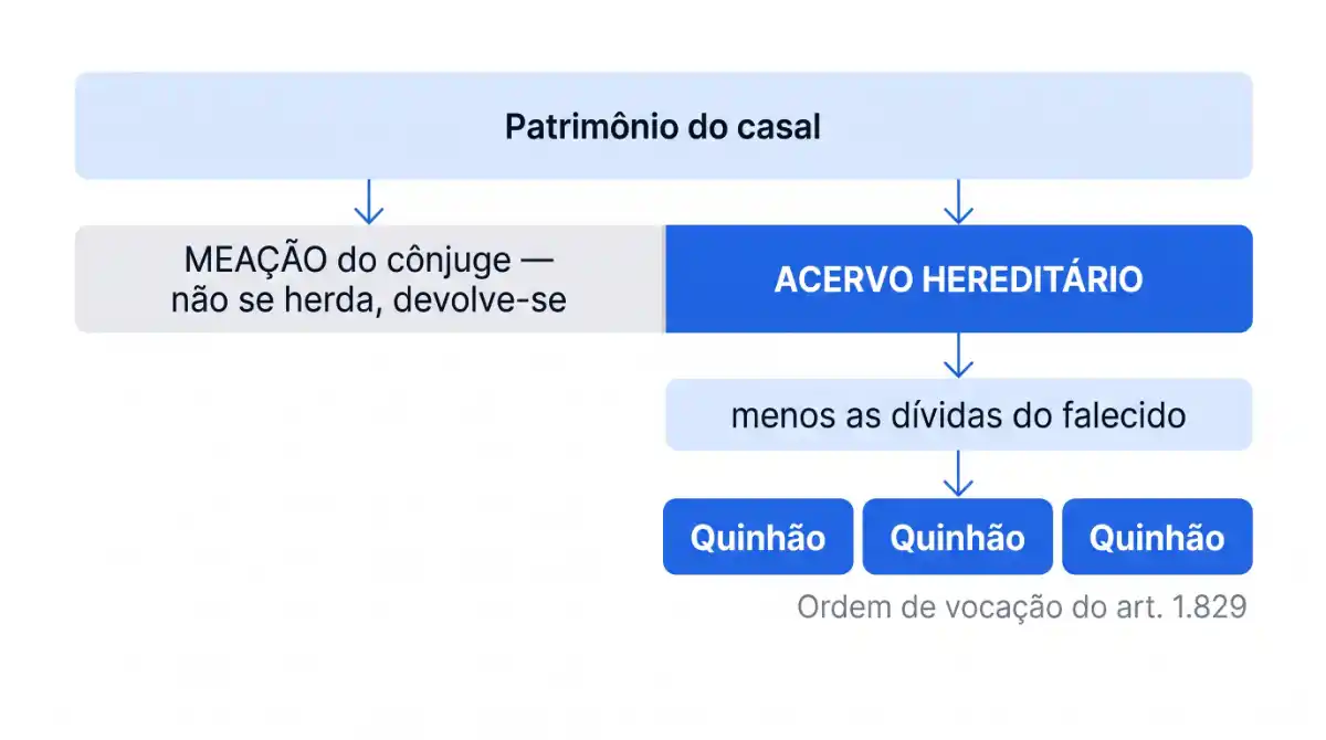 Cascata do inventário: primeiro separa-se a meação do cônjuge, depois abatem-se as dívidas, e só o acervo restante vira quinhões pela ordem do art. 1.829.