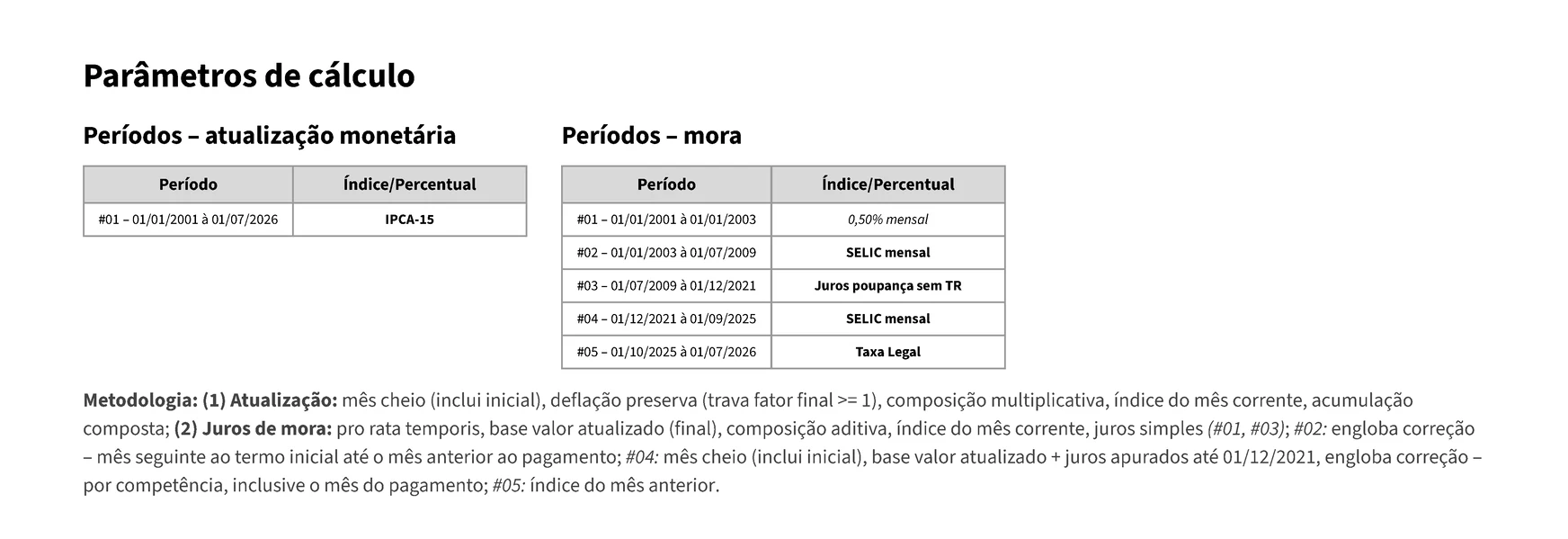 Bloco de parâmetros de uma memória de cálculo, com cada exigência do art. 524 do CPC atendida de forma nominal: o índice de correção declarado com data inicial e final, as cinco faixas sucessivas de juros de mora com a respectiva taxa e o período de cada uma, e a nota final de metodologia com o critério comum de borda do mês, tratamento da deflação e base de incidência dos juros, mais o que diverge dele em cada faixa.