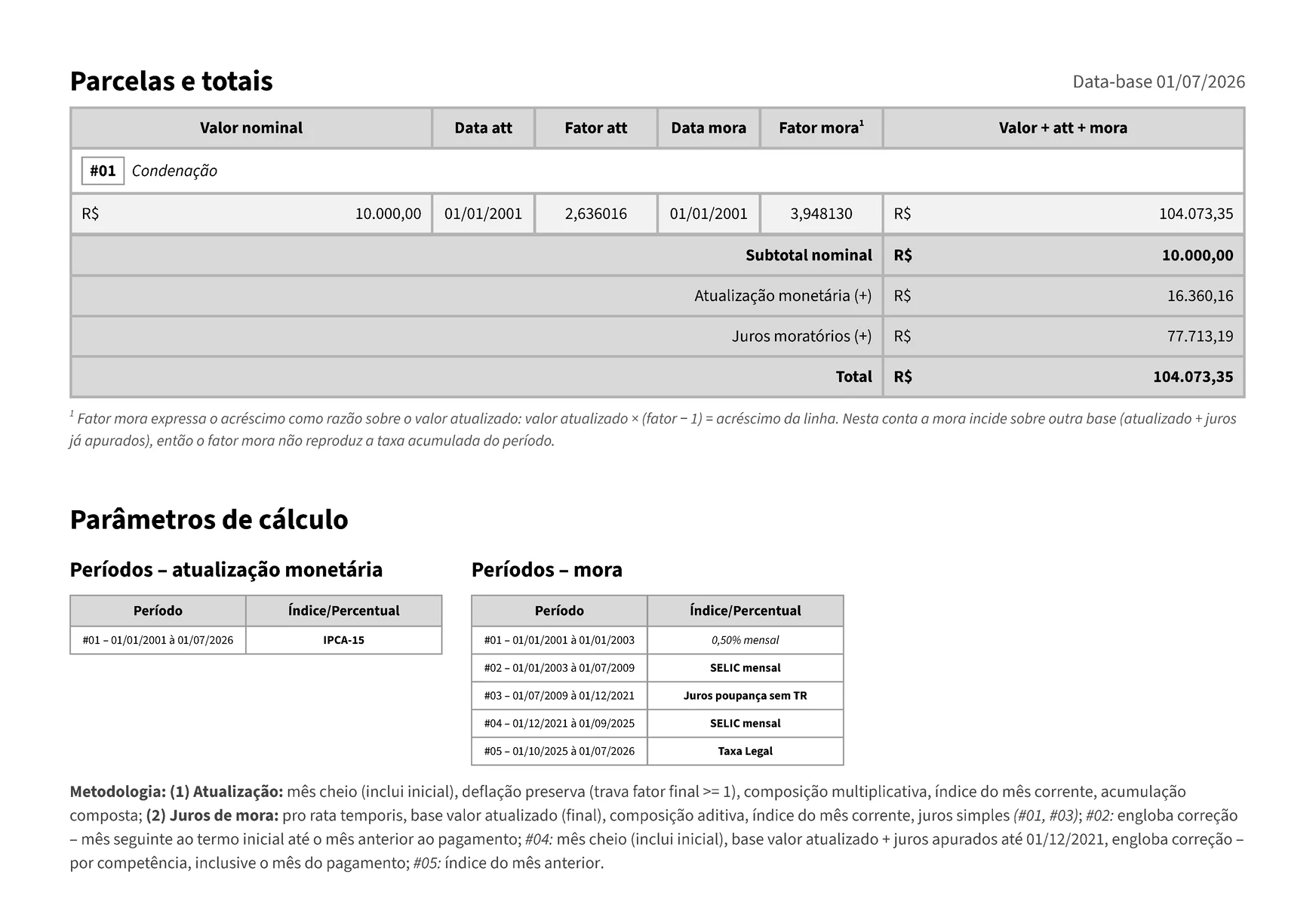 Trecho da memória de cálculo em PDF: tabela de parcelas com fatores, totais e os períodos de cada índice
